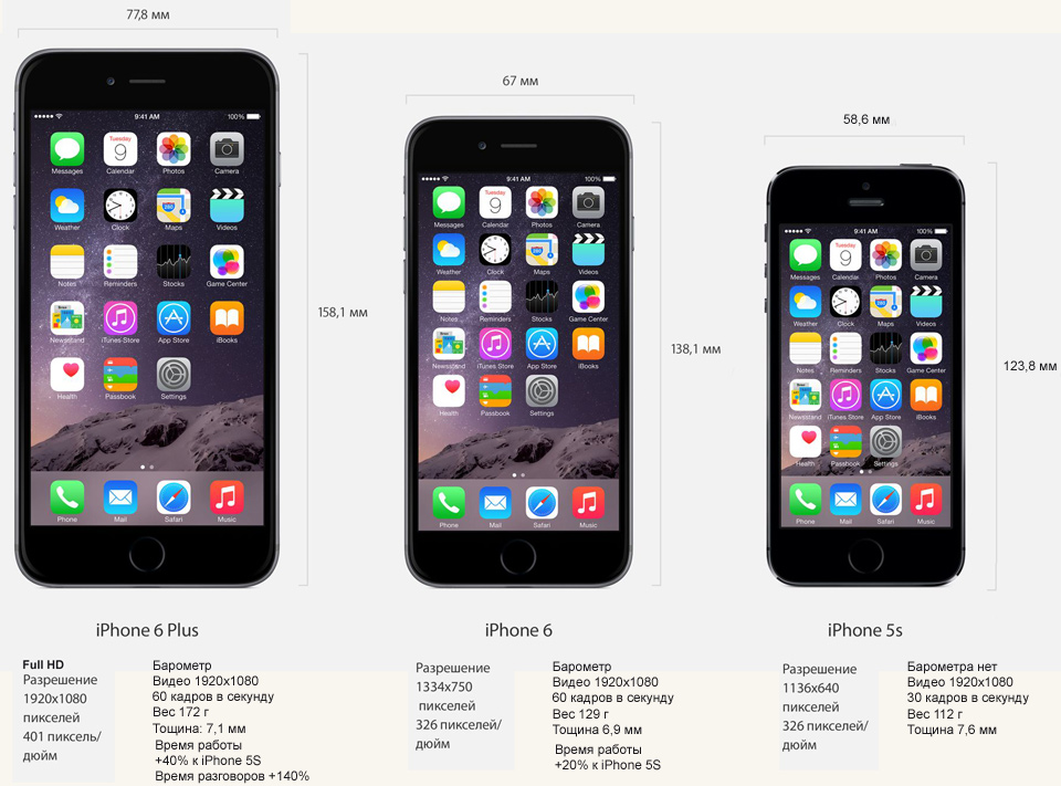 iPhone 6, iPhone 6 Plus, iPhone 5s сравнение и размеры